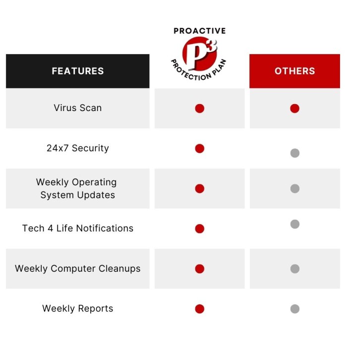 Proactive Protection Plan Comparison Chart