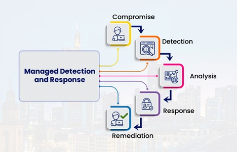 Managed Detection and Response